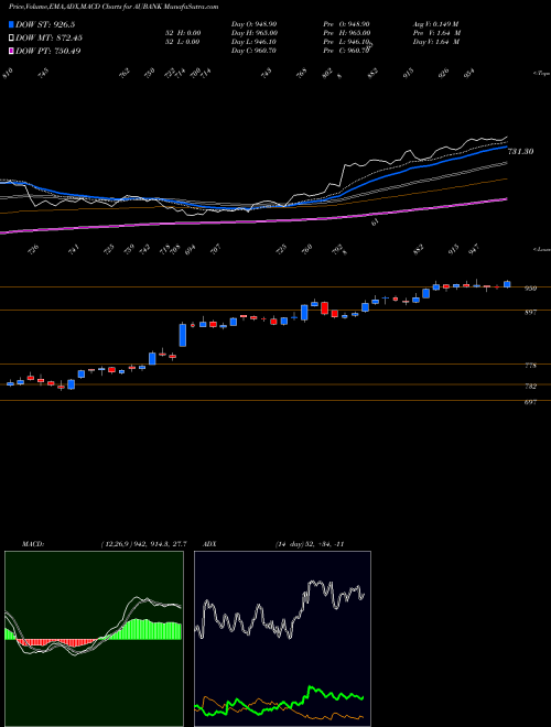 Munafa Au Small Finance Bank Ltd (AUBANK) stock tips, volume analysis, indicator analysis [intraday, positional] for today and tomorrow