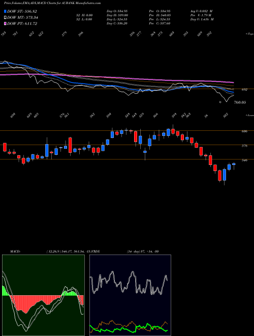 MACD charts various settings share AUBANK Au Small Finance Bank Ltd NSE Stock exchange 