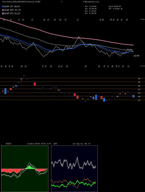 MACD charts various settings share AURDIS Aurangabad Distillery Ltd NSE Stock exchange 