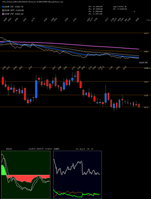 Munafa Aurionpro Solutions Limited (AURIONPRO) stock tips, volume analysis, indicator analysis [intraday, positional] for today and tomorrow
