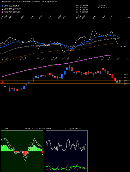 Munafa Aurionpro Soln Ltd (AURIONPRO_BE) stock tips, volume analysis, indicator analysis [intraday, positional] for today and tomorrow
