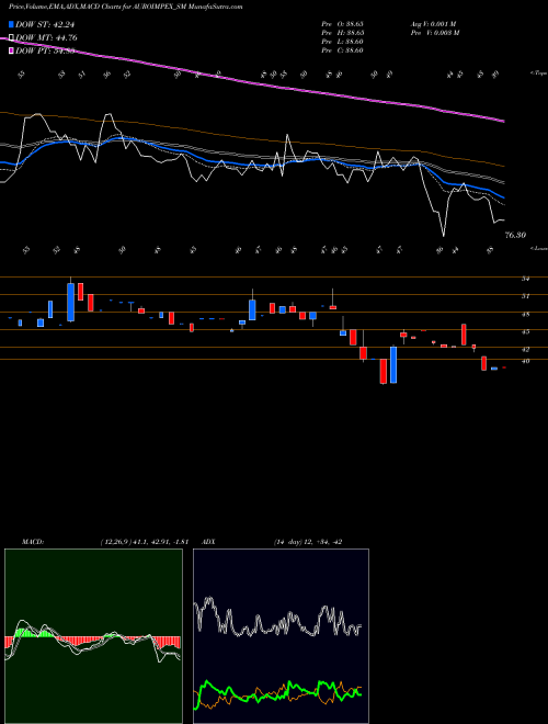 Munafa Auro Impex & Chemicals L (AUROIMPEX_SM) stock tips, volume analysis, indicator analysis [intraday, positional] for today and tomorrow