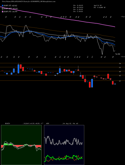MACD charts various settings share AUROIMPEX_SM Auro Impex & Chemicals L NSE Stock exchange 