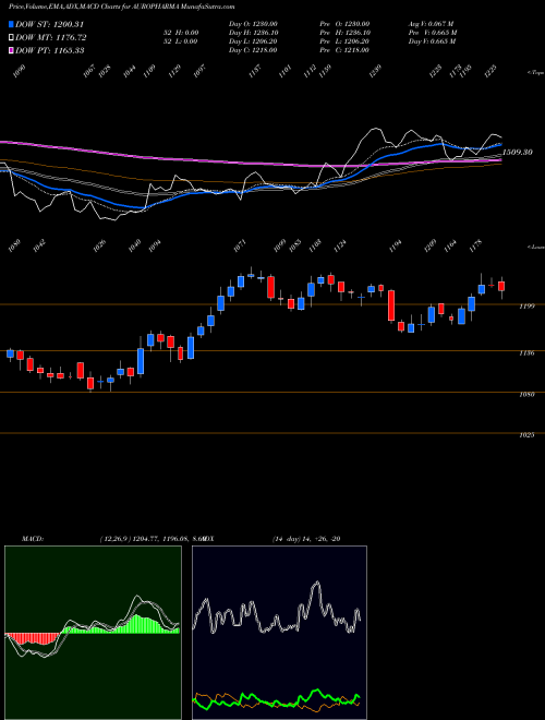 Munafa Aurobindo Pharma Limited (AUROPHARMA) stock tips, volume analysis, indicator analysis [intraday, positional] for today and tomorrow