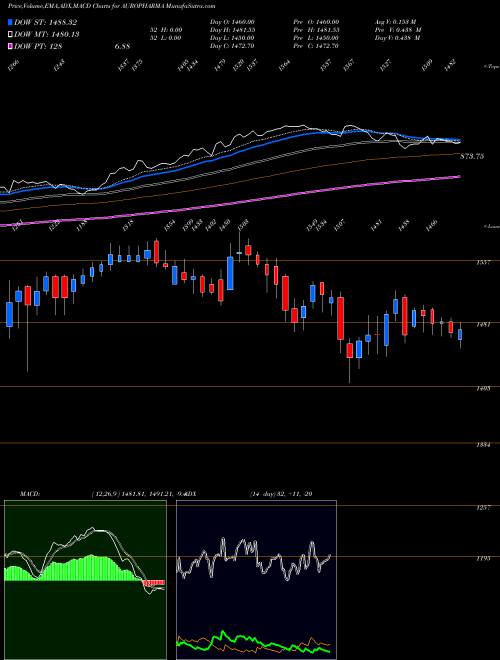 MACD charts various settings share AUROPHARMA Aurobindo Pharma Limited NSE Stock exchange 