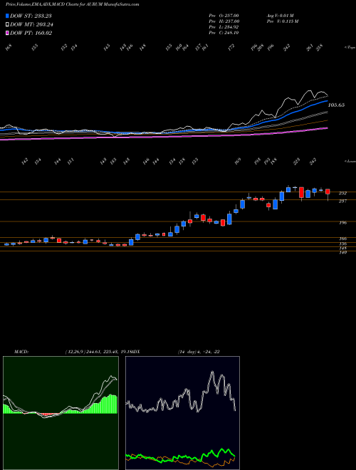 MACD charts various settings share AURUM Aurum Proptech Limited NSE Stock exchange 