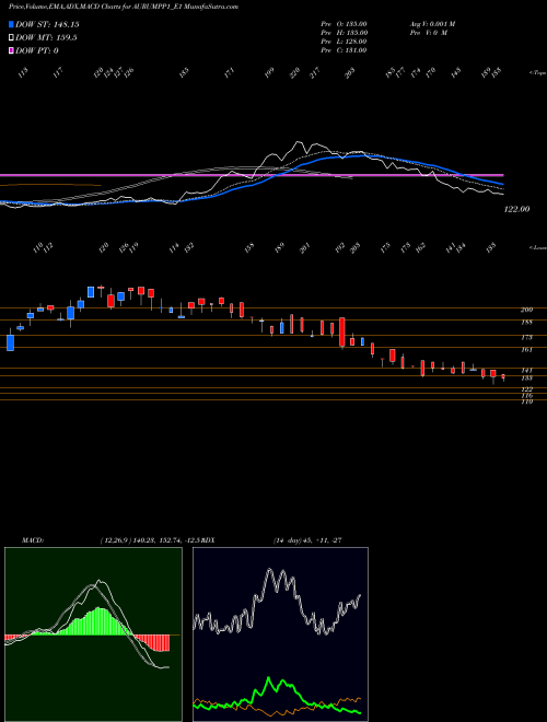 MACD charts various settings share AURUMPP1_E1 Aurum Rs. 3.12 Ppd Up NSE Stock exchange 