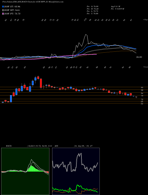 Munafa Aurum Pro Rs.1.25 Ppd Up (AURUMPP_E1) stock tips, volume analysis, indicator analysis [intraday, positional] for today and tomorrow