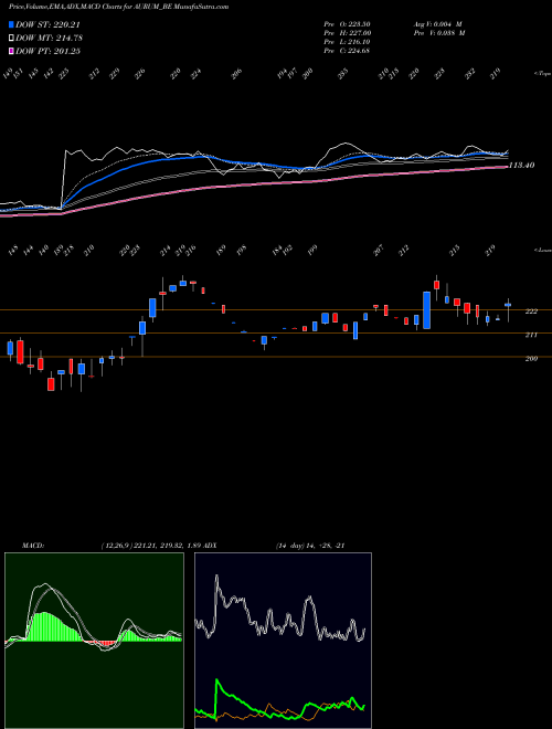 Munafa Aurum Proptech Limited (AURUM_BE) stock tips, volume analysis, indicator analysis [intraday, positional] for today and tomorrow