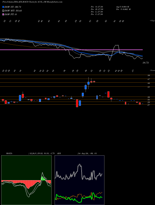 Munafa Aditya Ultra Steel Ltd (AUSL_SM) stock tips, volume analysis, indicator analysis [intraday, positional] for today and tomorrow