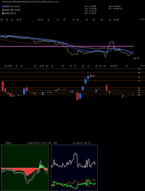 MACD charts various settings share AUSL_SM Aditya Ultra Steel Ltd NSE Stock exchange 