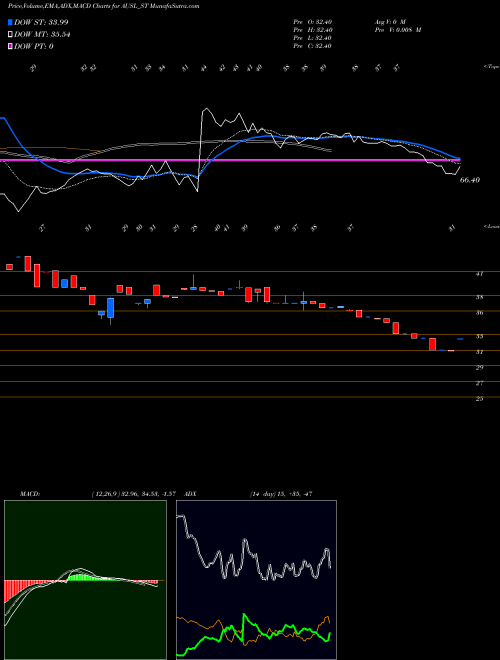 Munafa Aditya Ultra Steel Ltd (AUSL_ST) stock tips, volume analysis, indicator analysis [intraday, positional] for today and tomorrow