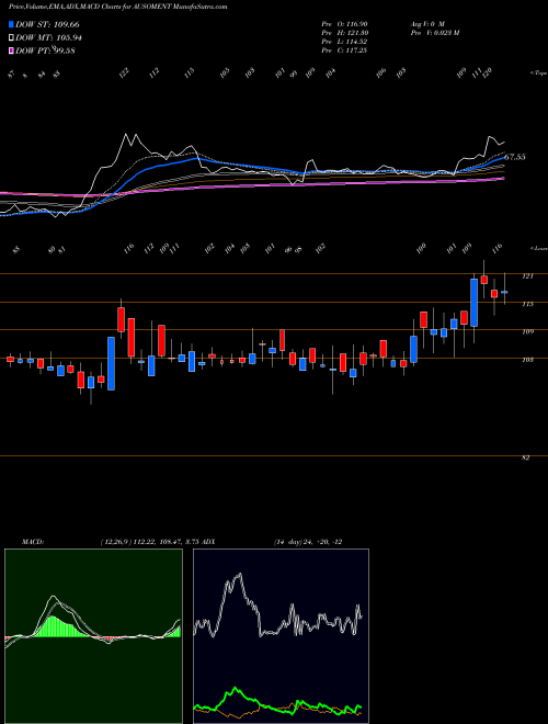 MACD charts various settings share AUSOMENT Ausom Enterprise Limited NSE Stock exchange 
