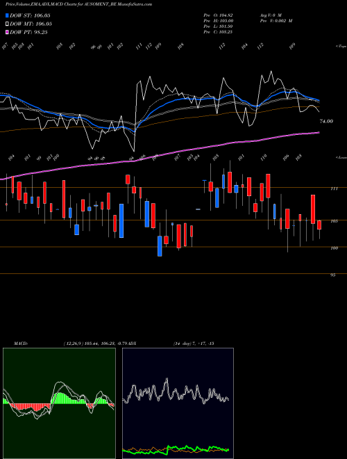 MACD charts various settings share AUSOMENT_BE Ausom Enterprise Limited NSE Stock exchange 