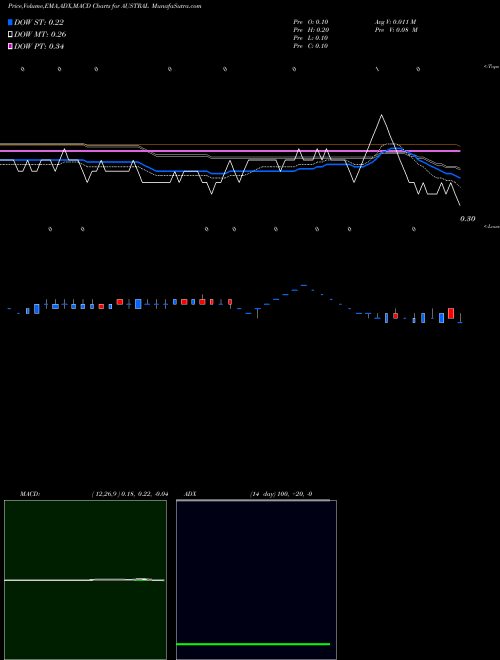MACD charts various settings share AUSTRAL Austral Coke & Projects Limited NSE Stock exchange 