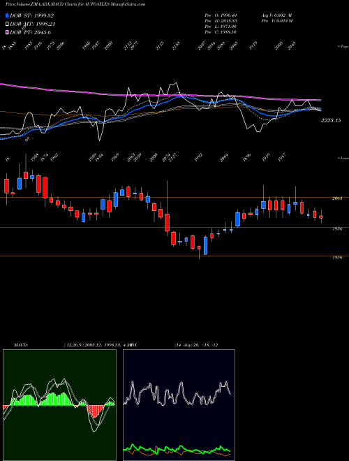 Munafa Automotive Axles Limited (AUTOAXLES) stock tips, volume analysis, indicator analysis [intraday, positional] for today and tomorrow