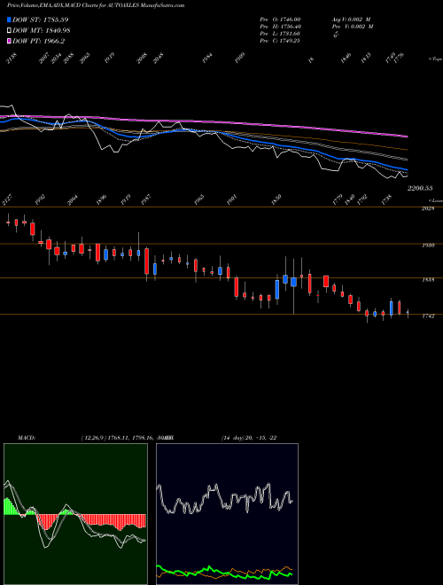 MACD charts various settings share AUTOAXLES Automotive Axles Limited NSE Stock exchange 