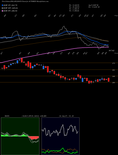 MACD charts various settings share AUTOBEES Nipponamc - Netfauto NSE Stock exchange 