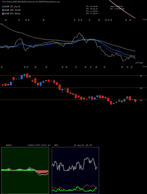 MACD charts various settings share AUTOIETF Icicipramc - Iciciauto NSE Stock exchange 