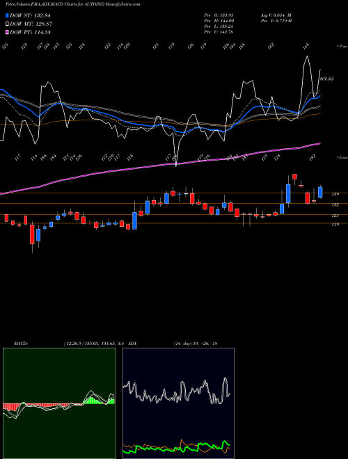 Munafa Autoline Industries Limited (AUTOIND) stock tips, volume analysis, indicator analysis [intraday, positional] for today and tomorrow