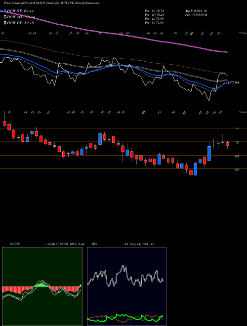 MACD charts various settings share AUTOIND Autoline Industries Limited NSE Stock exchange 