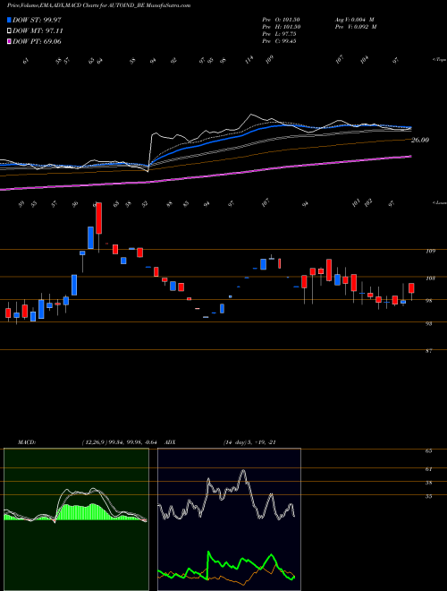 MACD charts various settings share AUTOIND_BE Autoline Industries Ltd NSE Stock exchange 
