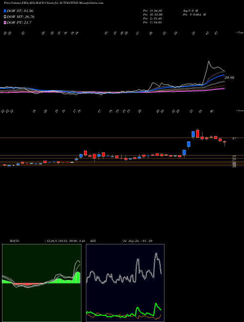 MACD charts various settings share AUTOLITIND Autolite (India) Limited NSE Stock exchange 