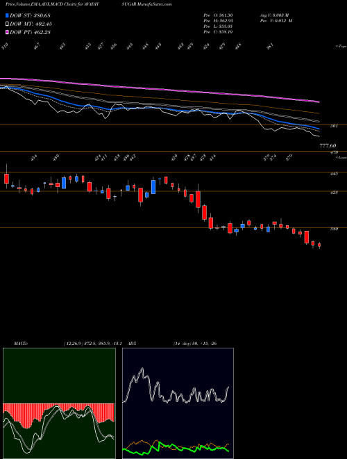 Munafa Avadh Sug & Energy Ltd (AVADHSUGAR) stock tips, volume analysis, indicator analysis [intraday, positional] for today and tomorrow