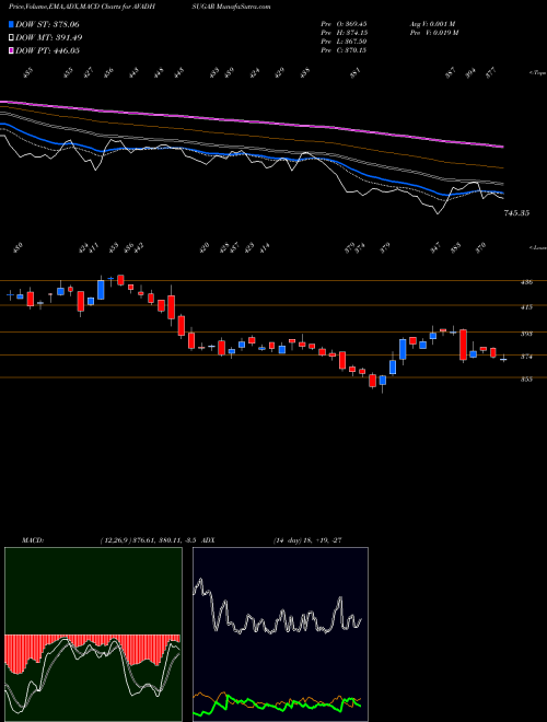 MACD charts various settings share AVADHSUGAR Avadh Sug & Energy Ltd NSE Stock exchange 