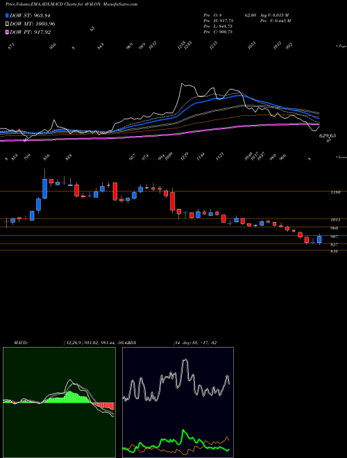 Munafa Avalon Technologies Ltd (AVALON) stock tips, volume analysis, indicator analysis [intraday, positional] for today and tomorrow
