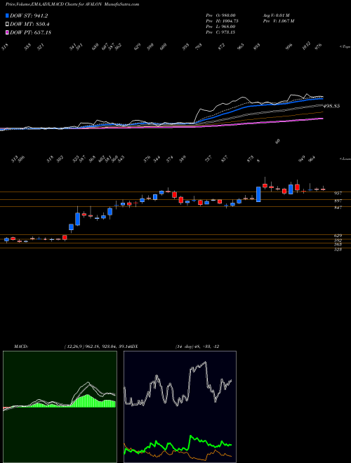 MACD charts various settings share AVALON Avalon Technologies Ltd NSE Stock exchange 