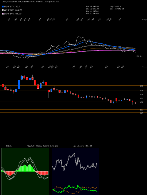 Munafa Avantel Limited (AVANTEL) stock tips, volume analysis, indicator analysis [intraday, positional] for today and tomorrow