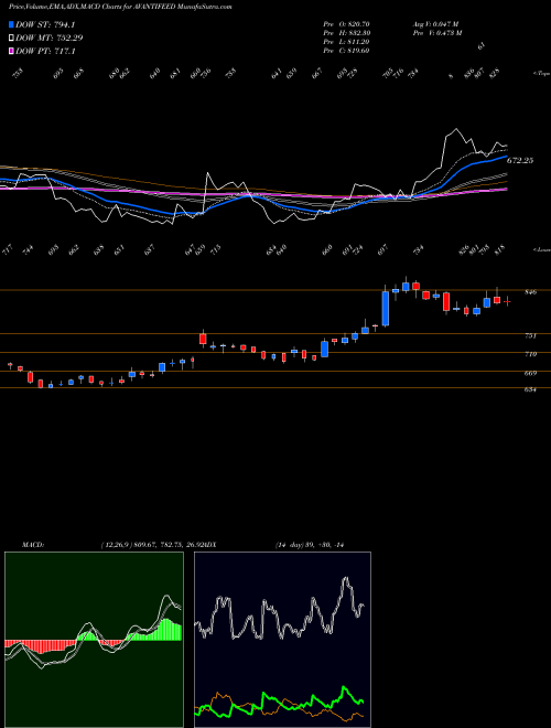 MACD charts various settings share AVANTIFEED Avanti Feeds Limited NSE Stock exchange 