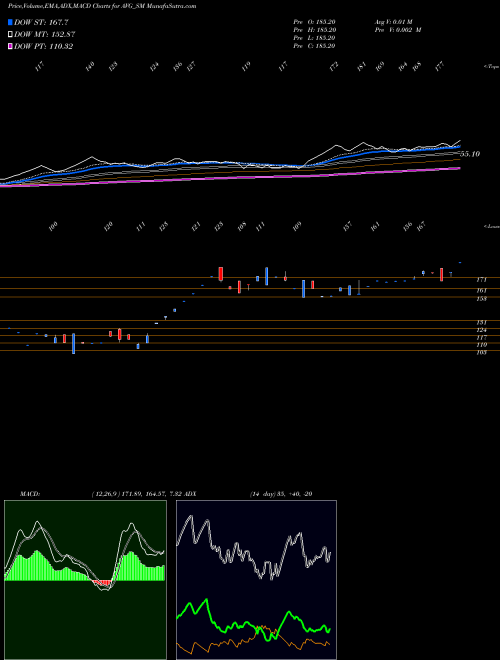 MACD charts various settings share AVG_SM Avg Logistics Limited NSE Stock exchange 