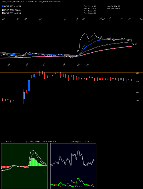 Munafa Avi Ansh Textile Limited (AVIANSH_SM) stock tips, volume analysis, indicator analysis [intraday, positional] for today and tomorrow