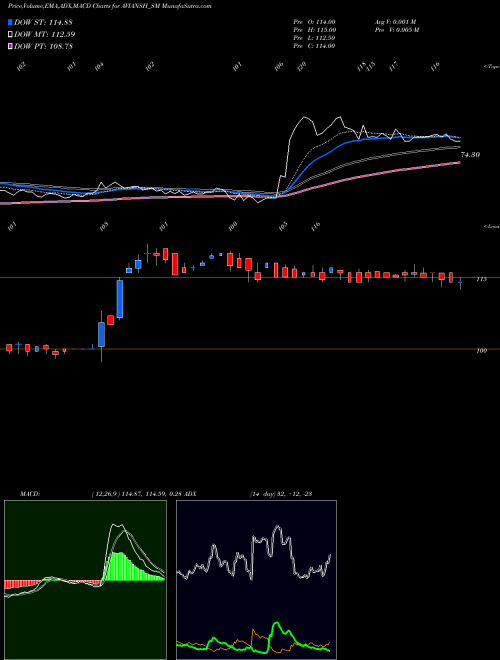 MACD charts various settings share AVIANSH_SM Avi Ansh Textile Limited NSE Stock exchange 