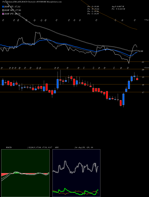 Munafa Avonmore Cap&mgt Serv Ltd (AVONMORE) stock tips, volume analysis, indicator analysis [intraday, positional] for today and tomorrow