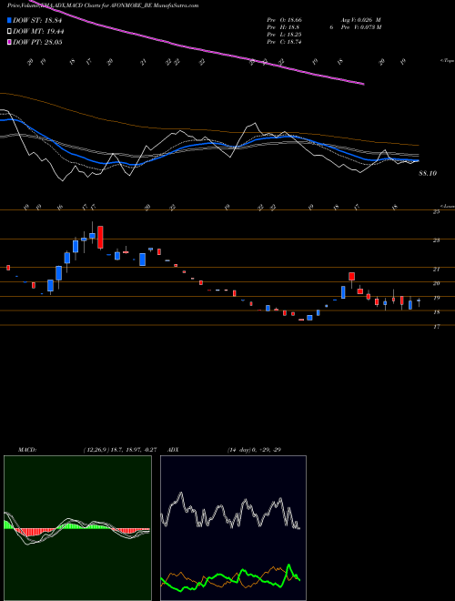 MACD charts various settings share AVONMORE_BE Avonmore Cap&mgt Serv Ltd NSE Stock exchange 
