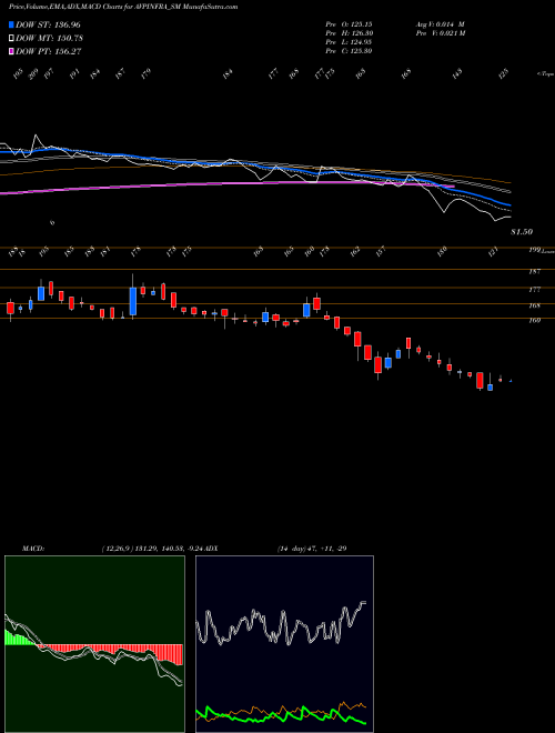 MACD charts various settings share AVPINFRA_SM Avp Infracon Limited NSE Stock exchange 
