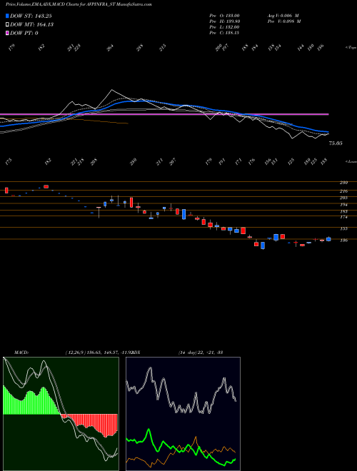 MACD charts various settings share AVPINFRA_ST Avp Infracon Limited NSE Stock exchange 