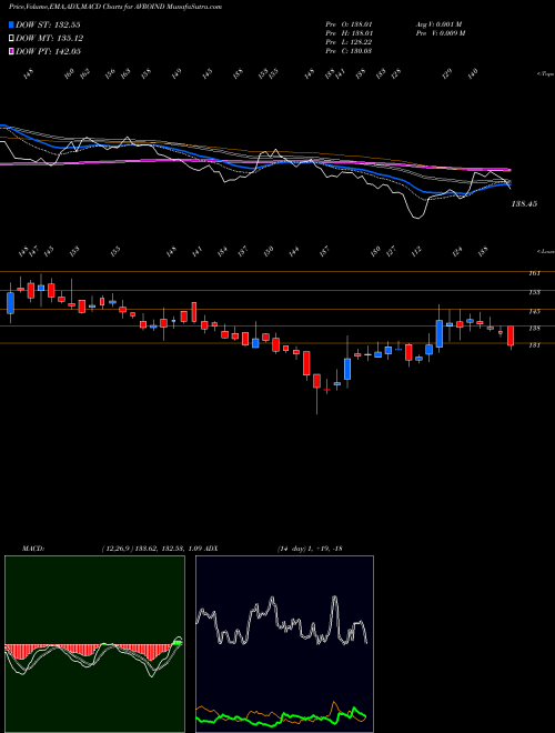 Munafa Avro India Limited (AVROIND) stock tips, volume analysis, indicator analysis [intraday, positional] for today and tomorrow