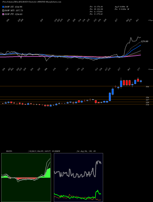 Munafa Avro India Limited (AVROIND) stock tips, volume analysis, indicator analysis [intraday, positional] for today and tomorrow