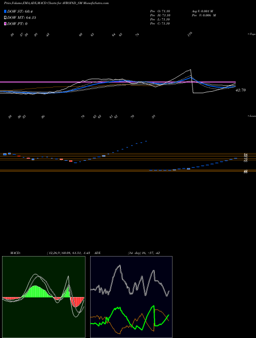 MACD charts various settings share AVROIND_SM Avro India Limited NSE Stock exchange 