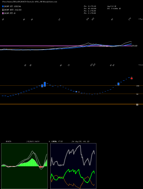 Munafa Avsl Industries Limited (AVSL_SM) stock tips, volume analysis, indicator analysis [intraday, positional] for today and tomorrow