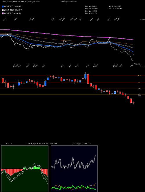 Munafa Awfis Space Solutions Ltd (AWFIS) stock tips, volume analysis, indicator analysis [intraday, positional] for today and tomorrow