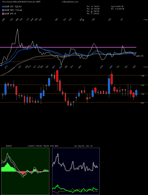 MACD charts various settings share AWFIS Awfis Space Solutions Ltd NSE Stock exchange 