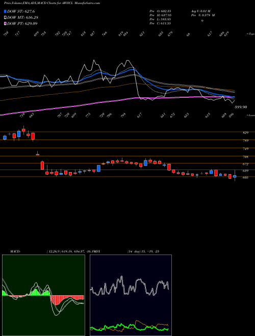 Munafa Antony Waste Hdg Cell Ltd (AWHCL) stock tips, volume analysis, indicator analysis [intraday, positional] for today and tomorrow