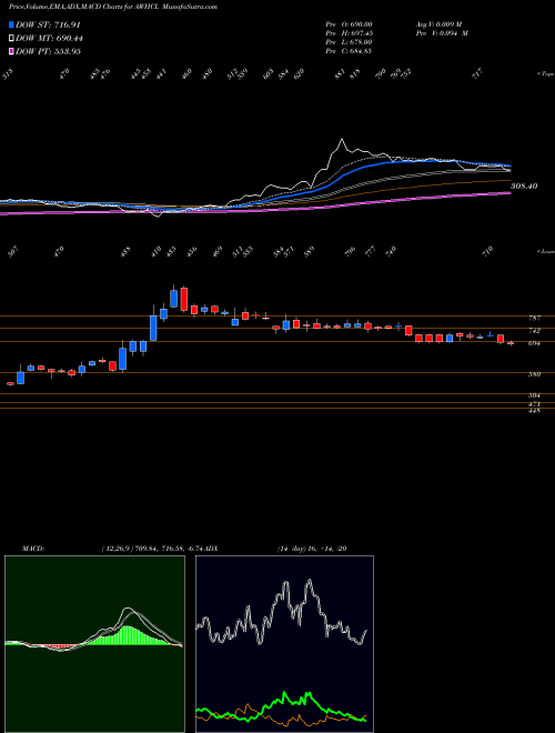 Munafa Antony Waste Hdg Cell Ltd (AWHCL) stock tips, volume analysis, indicator analysis [intraday, positional] for today and tomorrow