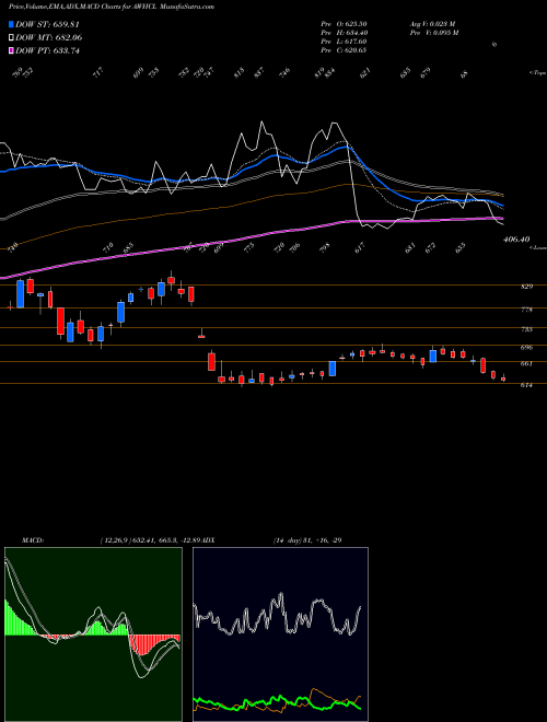 MACD charts various settings share AWHCL Antony Waste Hdg Cell Ltd NSE Stock exchange 