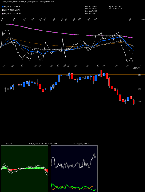 Munafa Adani Wilmar Limited (AWL) stock tips, volume analysis, indicator analysis [intraday, positional] for today and tomorrow